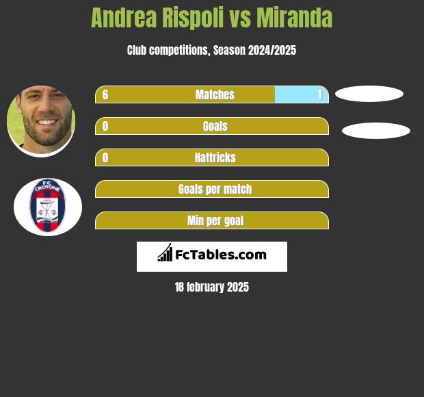 Andrea Rispoli vs Miranda h2h player stats