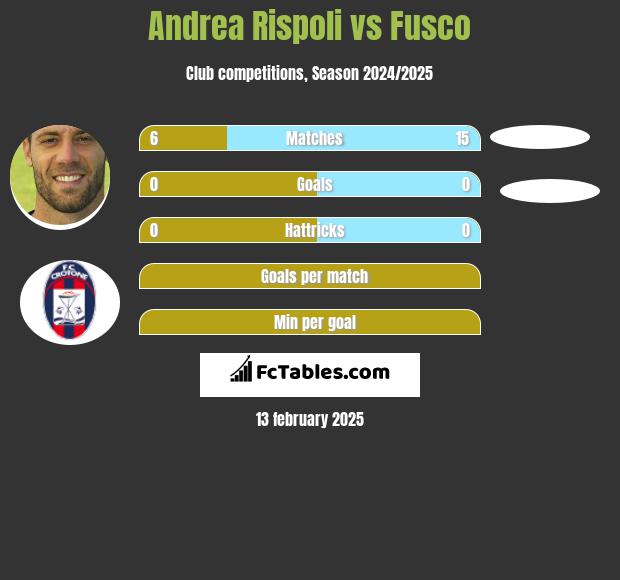 Andrea Rispoli vs Fusco h2h player stats