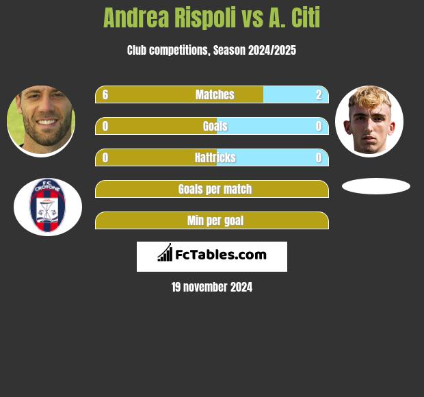 Andrea Rispoli vs A. Citi h2h player stats