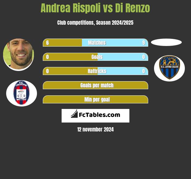 Andrea Rispoli vs Di Renzo h2h player stats