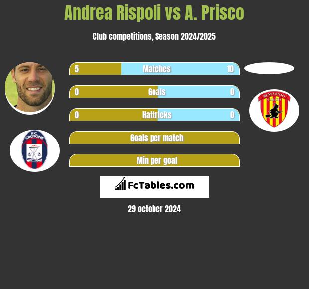 Andrea Rispoli vs A. Prisco h2h player stats