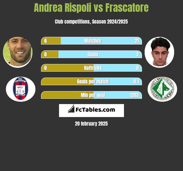 Andrea Rispoli vs Frascatore h2h player stats