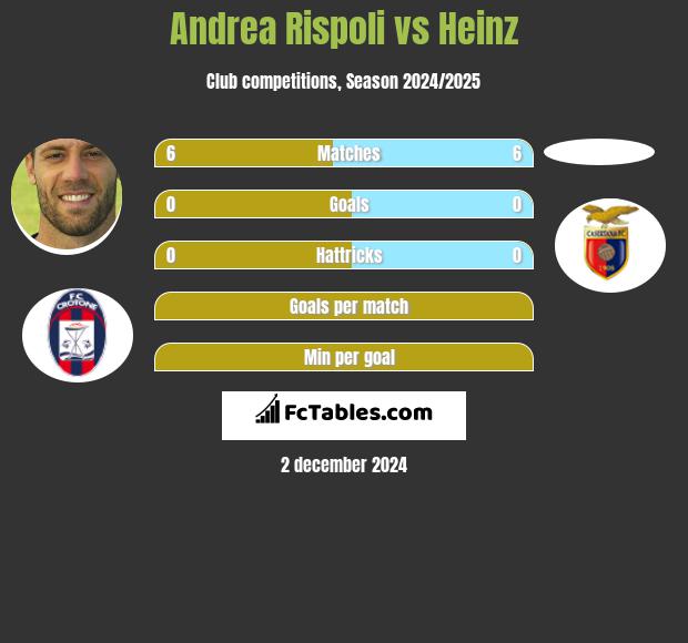 Andrea Rispoli vs Heinz h2h player stats