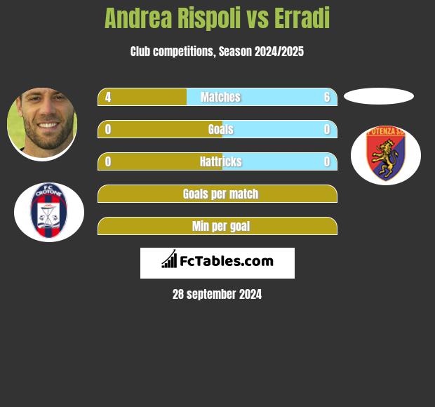 Andrea Rispoli vs Erradi h2h player stats