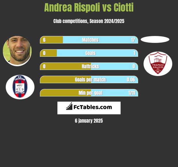 Andrea Rispoli vs Ciotti h2h player stats