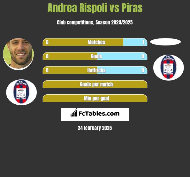 Andrea Rispoli vs Piras h2h player stats