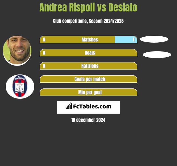 Andrea Rispoli vs Desiato h2h player stats