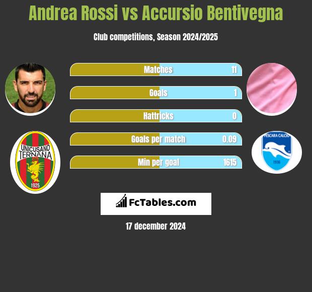 Andrea Rossi vs Accursio Bentivegna h2h player stats