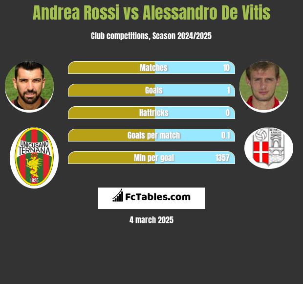 Andrea Rossi vs Alessandro De Vitis h2h player stats