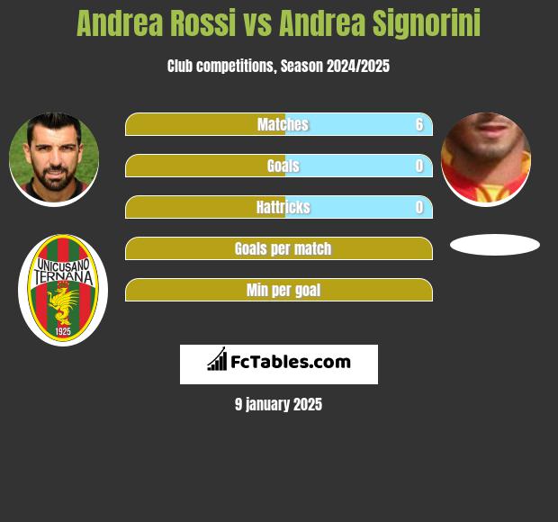 Andrea Rossi vs Andrea Signorini h2h player stats