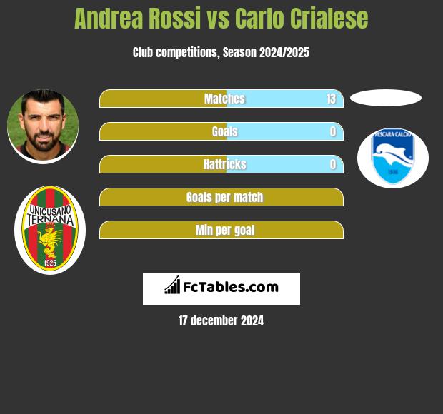 Andrea Rossi vs Carlo Crialese h2h player stats