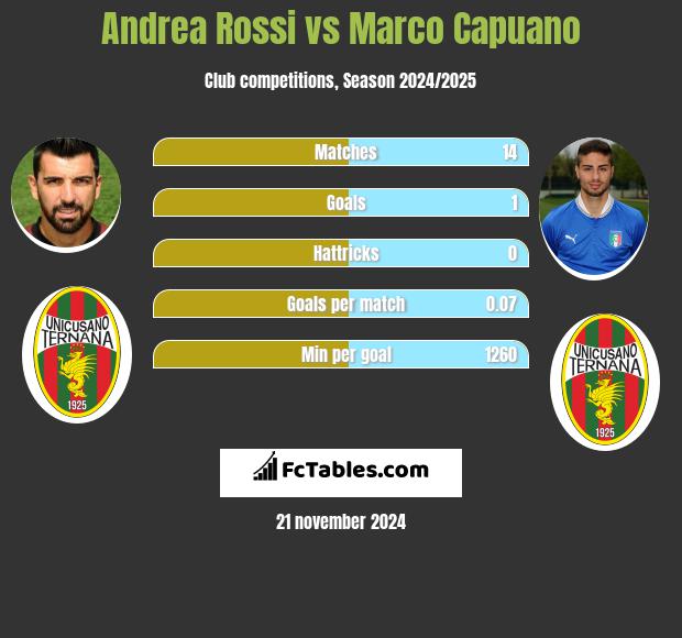 Andrea Rossi vs Marco Capuano h2h player stats