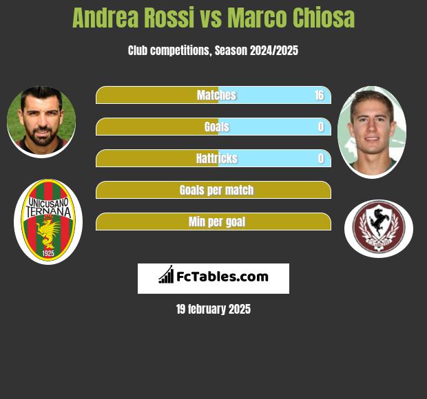 Andrea Rossi vs Marco Chiosa h2h player stats