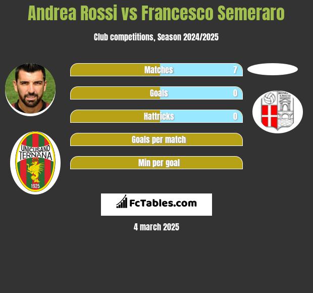 Andrea Rossi vs Francesco Semeraro h2h player stats