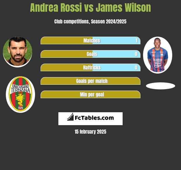 Andrea Rossi vs James Wilson h2h player stats