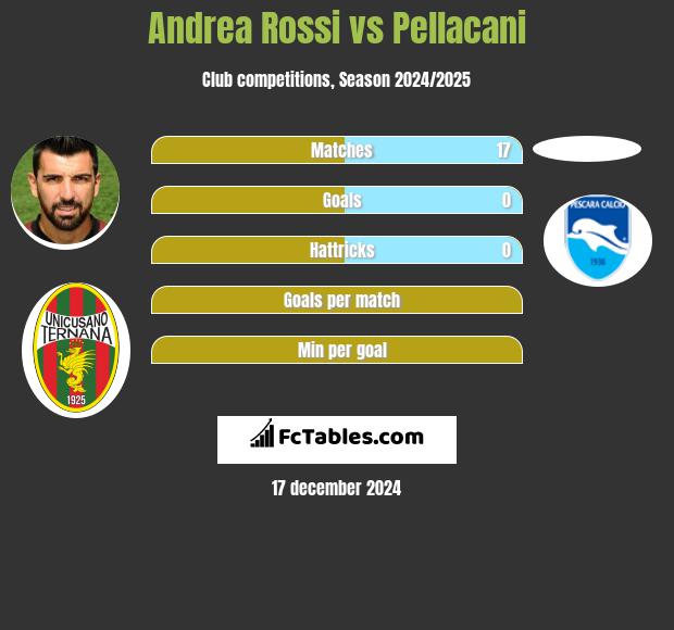 Andrea Rossi vs Pellacani h2h player stats