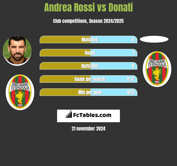 Andrea Rossi vs Donati h2h player stats