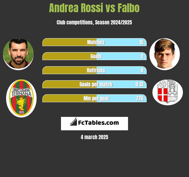 Andrea Rossi vs Falbo h2h player stats