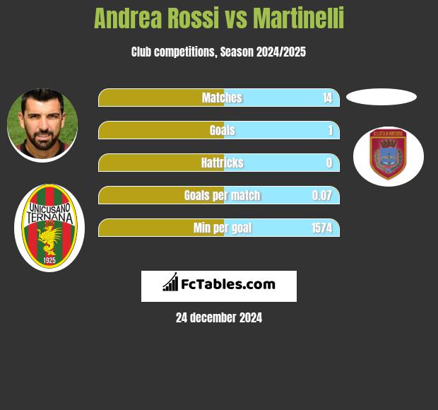 Andrea Rossi vs Martinelli h2h player stats