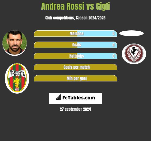 Andrea Rossi vs Gigli h2h player stats