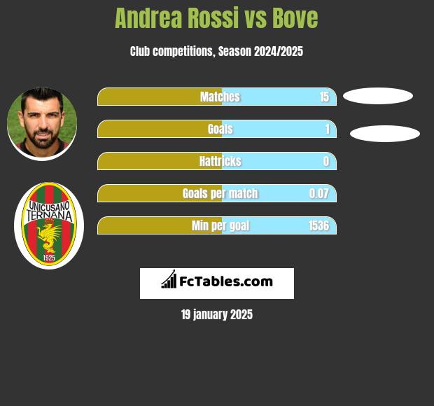 Andrea Rossi vs Bove h2h player stats