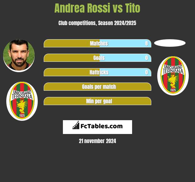 Andrea Rossi vs Tito h2h player stats