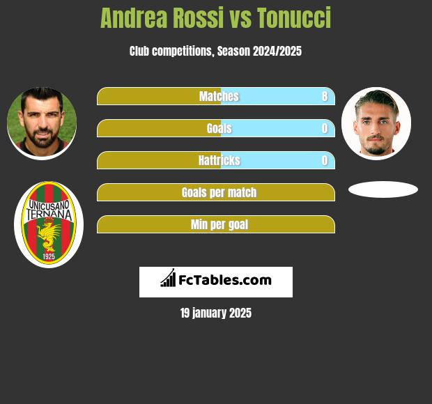 Andrea Rossi vs Tonucci h2h player stats