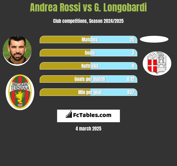 Andrea Rossi vs G. Longobardi h2h player stats