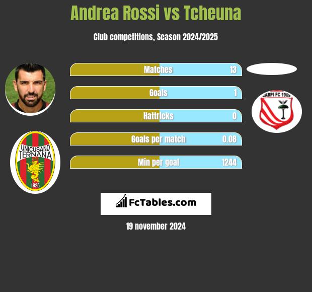 Andrea Rossi vs Tcheuna h2h player stats