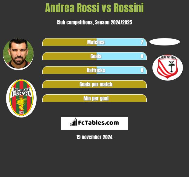 Andrea Rossi vs Rossini h2h player stats