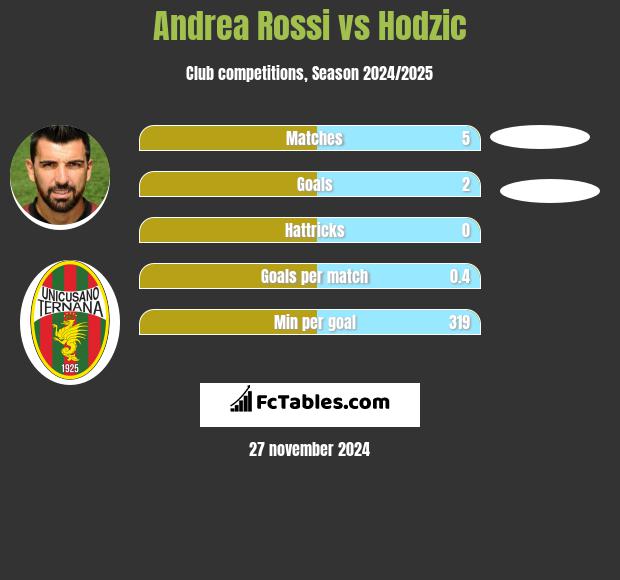 Andrea Rossi vs Hodzic h2h player stats