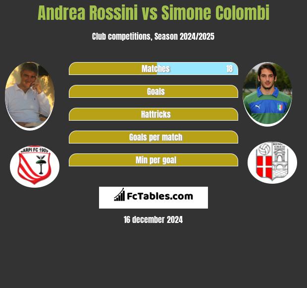 Andrea Rossini vs Simone Colombi h2h player stats