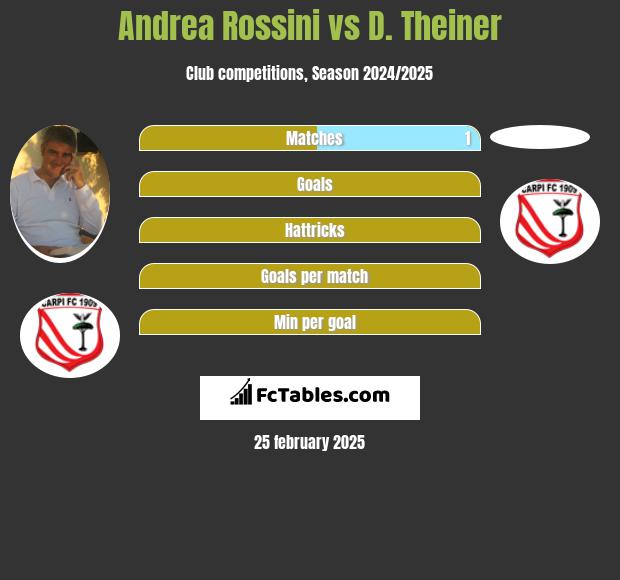 Andrea Rossini vs D. Theiner h2h player stats