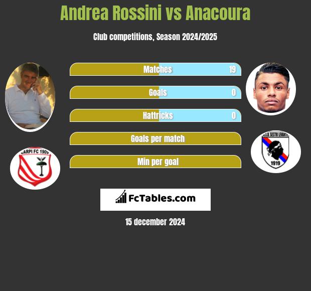 Andrea Rossini vs Anacoura h2h player stats