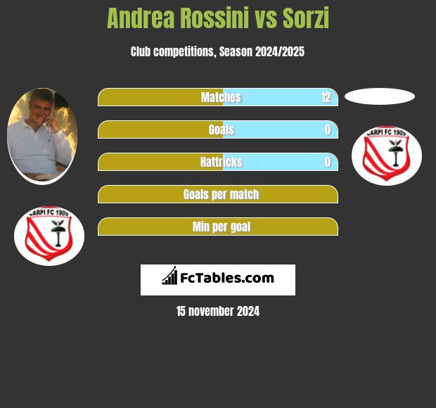 Andrea Rossini vs Sorzi h2h player stats