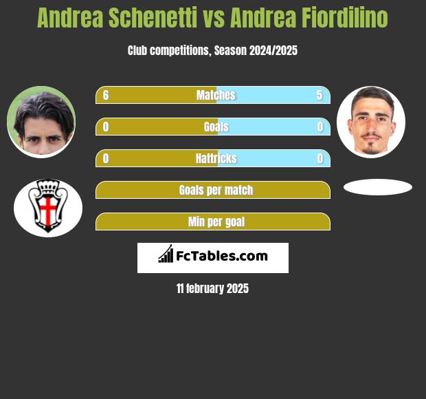 Andrea Schenetti vs Andrea Fiordilino h2h player stats