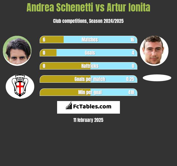 Andrea Schenetti vs Artur Ionita h2h player stats