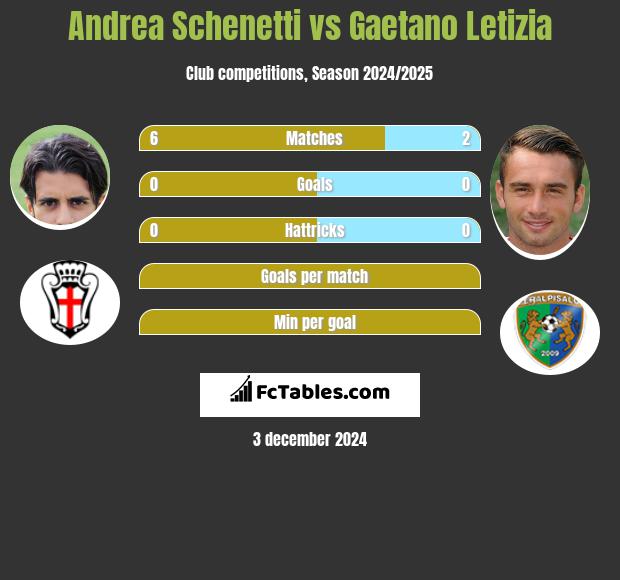 Andrea Schenetti vs Gaetano Letizia h2h player stats