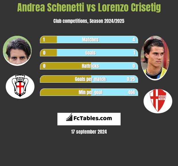 Andrea Schenetti vs Lorenzo Crisetig h2h player stats