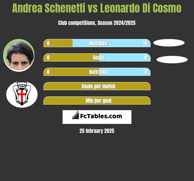 Andrea Schenetti vs Leonardo Di Cosmo h2h player stats