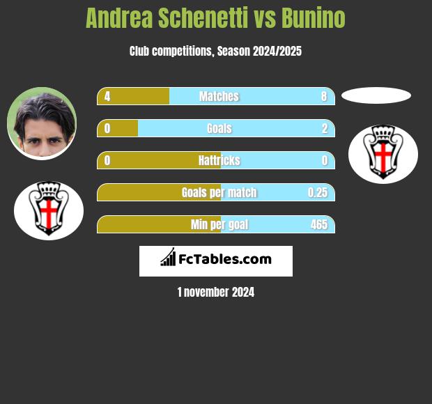 Andrea Schenetti vs Bunino h2h player stats