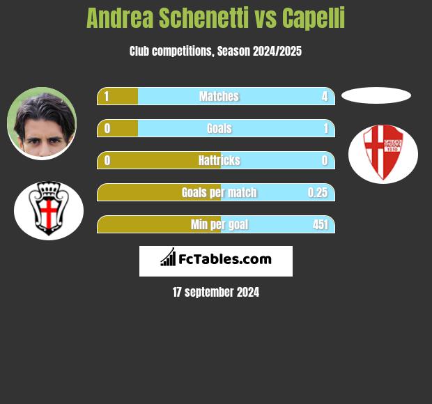 Andrea Schenetti vs Capelli h2h player stats