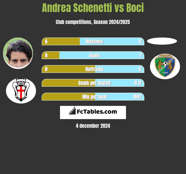 Andrea Schenetti vs Boci h2h player stats