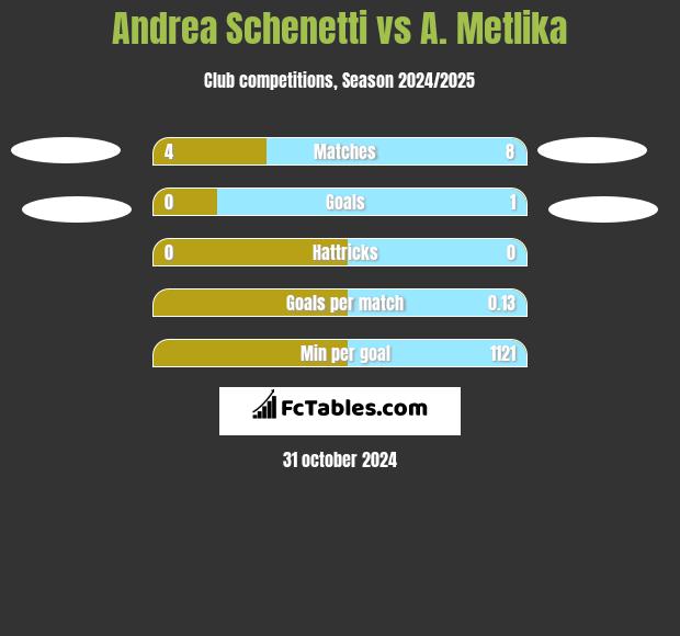 Andrea Schenetti vs A. Metlika h2h player stats