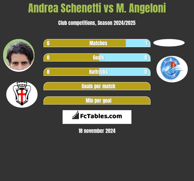 Andrea Schenetti vs M. Angeloni h2h player stats