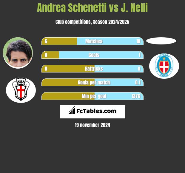 Andrea Schenetti vs J. Nelli h2h player stats