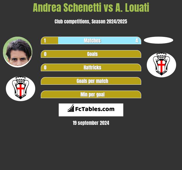 Andrea Schenetti vs A. Louati h2h player stats