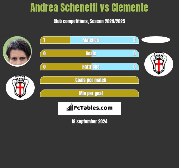 Andrea Schenetti vs Clemente h2h player stats