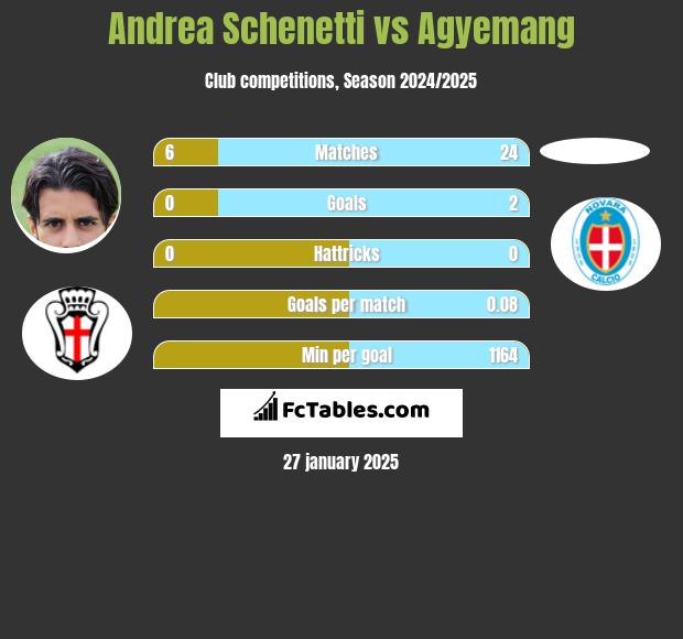 Andrea Schenetti vs Agyemang h2h player stats