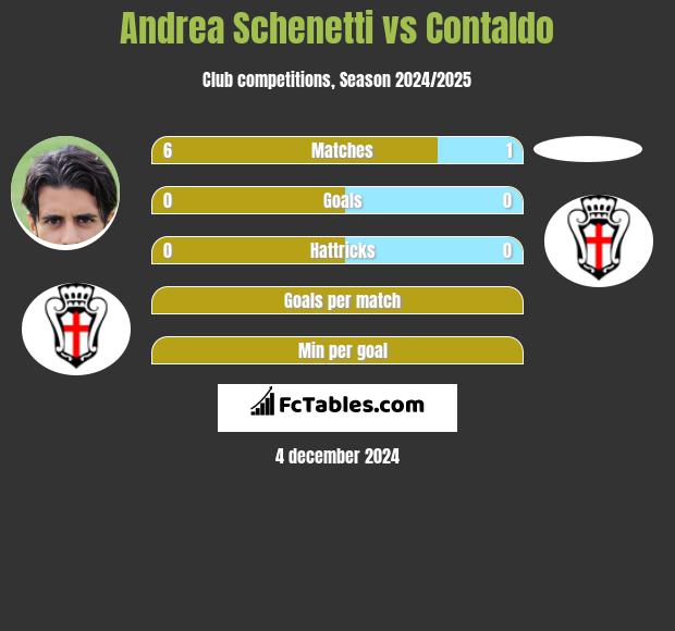 Andrea Schenetti vs Contaldo h2h player stats